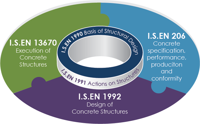Main & Supporting Standards
