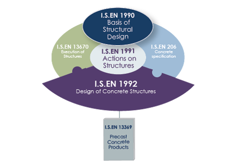 I.S. EN 13369 Precast relationship