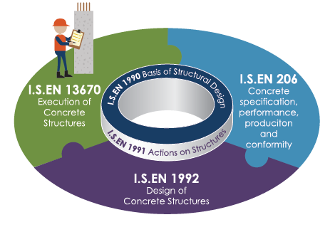I.S. EN 13670 Execution of concrete structuresrelationship graph (Eurocode 1)