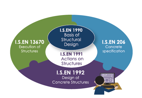 I.S. EN 1991 Actions on structures relationship graph (Eurocode 1)